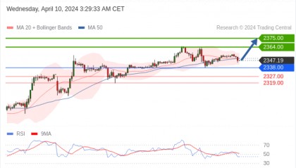 每日策略：04/09 外汇黄金原油行情分析
