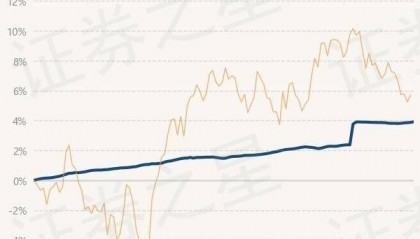6月14日基金净值：财通资管睿达一年定开债发起最新净值1.0251，涨0.04%