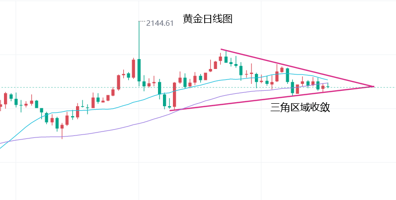 文承凯：1.28外汇黄金下周行情走势分析及点位预测