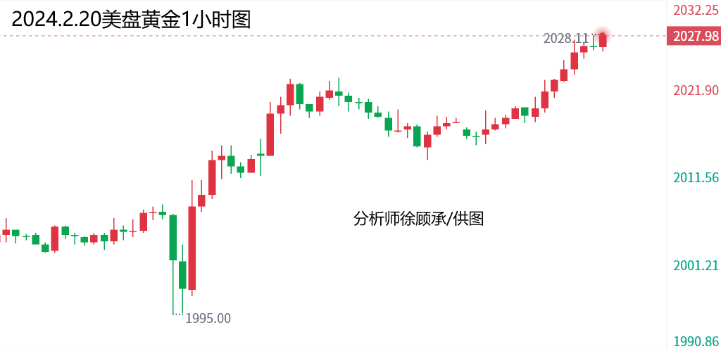 外汇徐老师：2.20黄金原油美盘策略分析，最新走势分析与操作建议