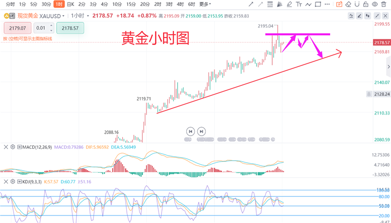 张德盛：3.9黄金指标呈现看空信号，白银走势分析预测实时操作