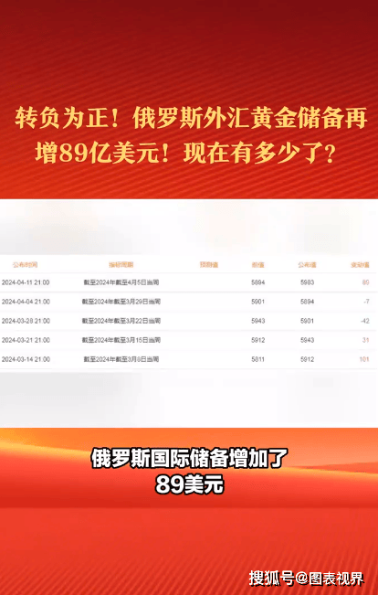 最新！俄罗斯外汇黄金储备再增加89亿美元！现在累计多少了？