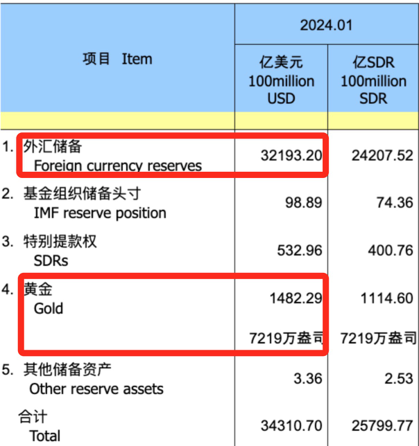 外汇储备连续两月站稳3.2万亿美元大关 黄金储备为何“十五连增”？