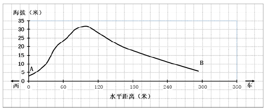 【考试技巧】高中地理作图题：洋流、地形剖面，2024届高考地理二轮专题突破（32）地理绘图题