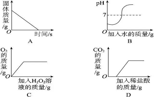 中考化学坐标曲线图像题集训题及答案，考试一定会出现！