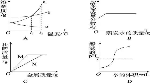 中考化学坐标曲线图像题集训题及答案，考试一定会出现！