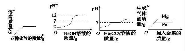 中考化学坐标曲线图像题集训题及答案，考试一定会出现！