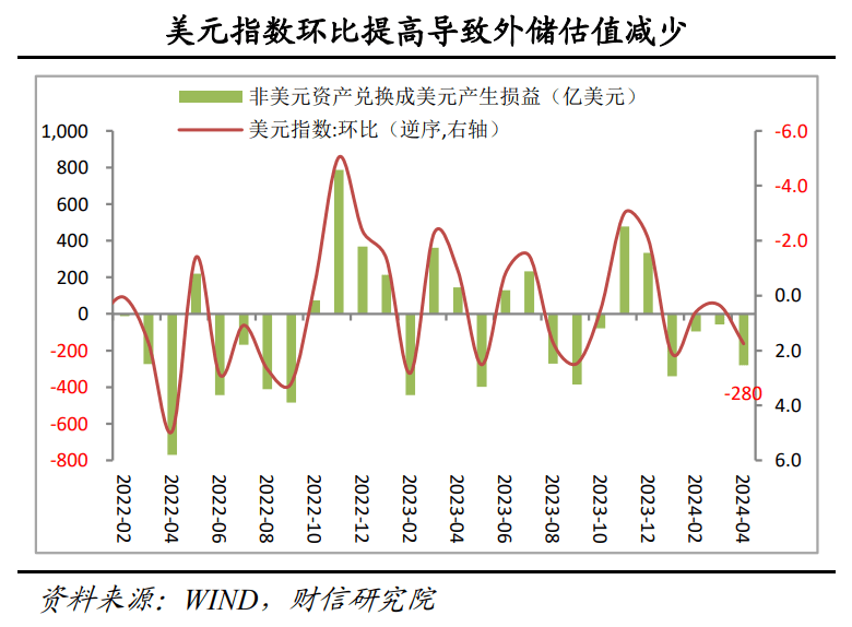 财信研究评4月外汇储备数据：汇兑损失是外储下降主因