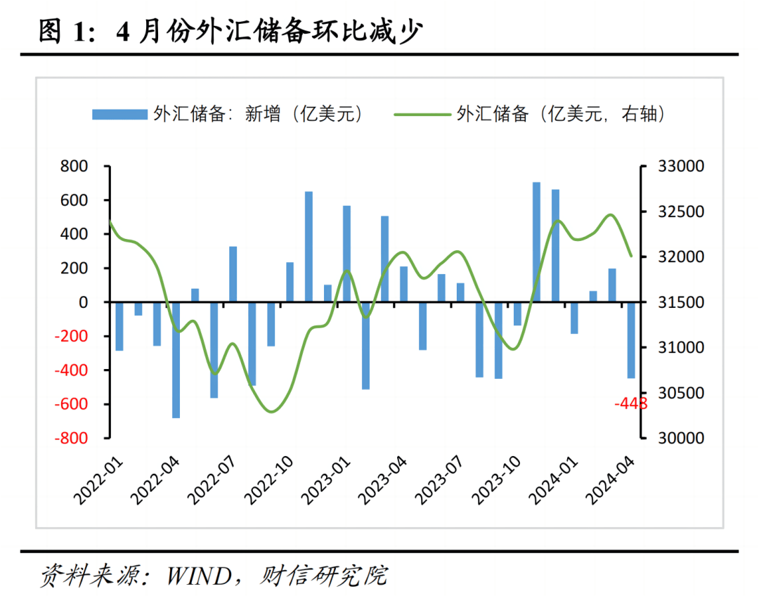 财信研究评4月外汇储备数据：汇兑损失是外储下降主因