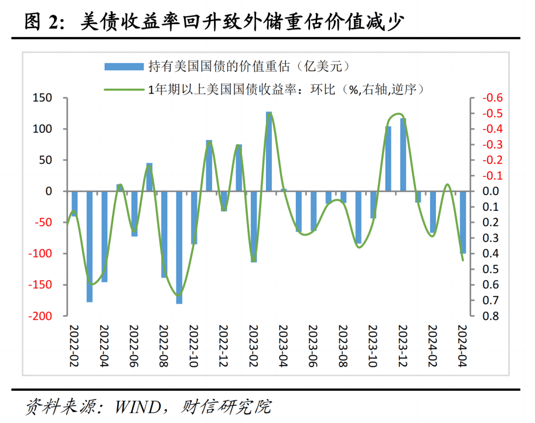 财信研究评4月外汇储备数据：汇兑损失是外储下降主因
