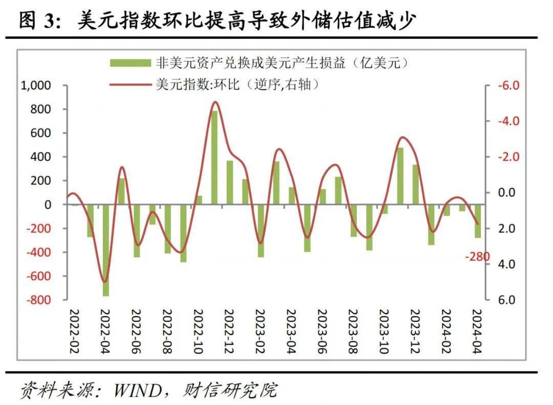 财信研究评4月外汇储备数据：汇兑损失是外储下降主因