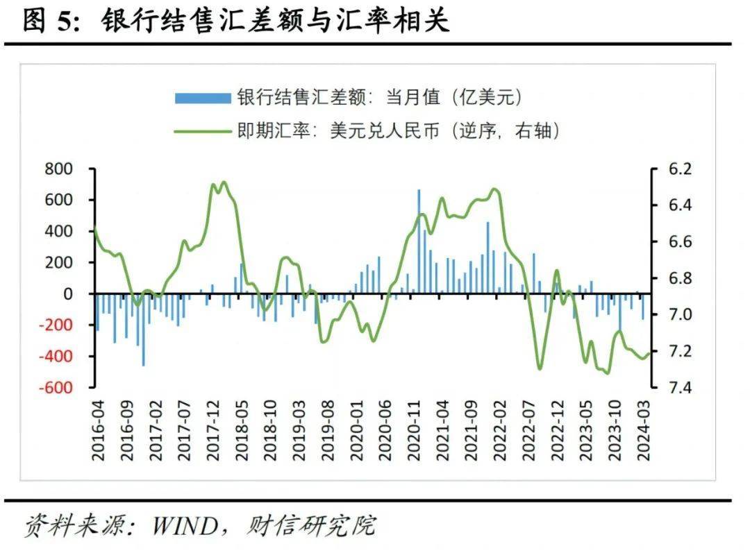 财信研究评4月外汇储备数据：汇兑损失是外储下降主因
