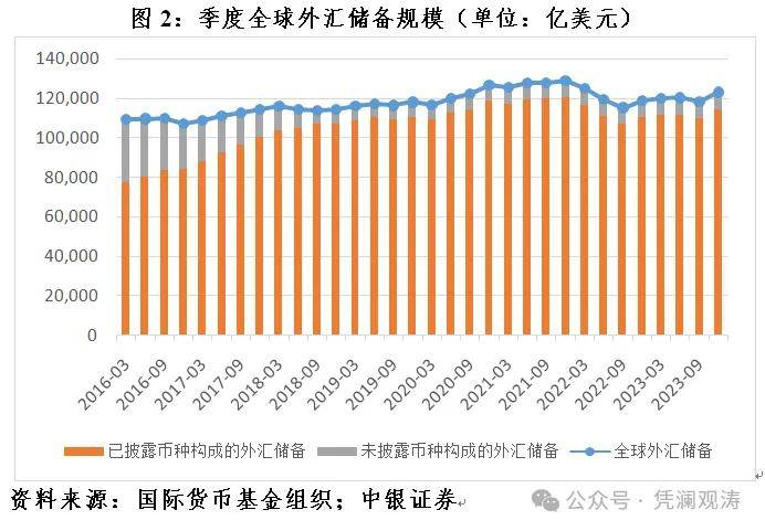 管涛：2023年全球外汇储备变化与中国资本流动状况
