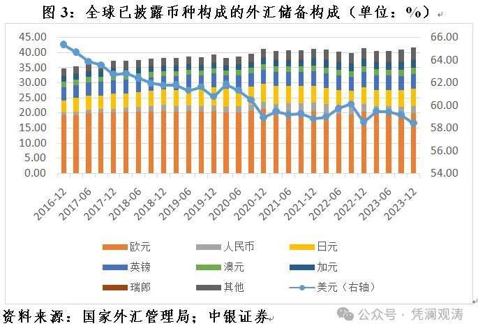 管涛：2023年全球外汇储备变化与中国资本流动状况