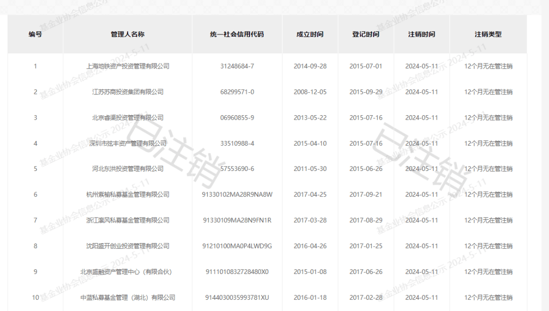 首批！96家私募被公示注销！-基金频道-和讯网