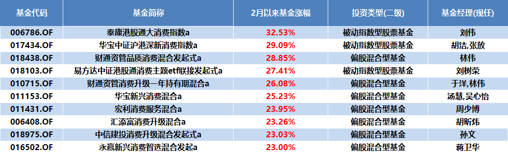 悄悄反弹30%！消费主题基金强势上涨-基金频道-和讯网