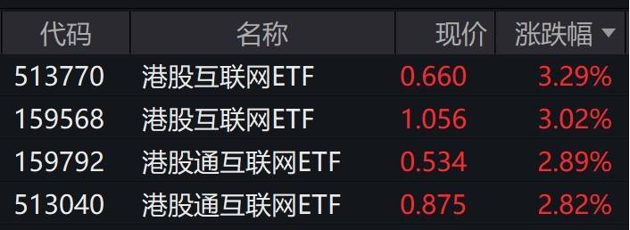 港股午后持续拉升，港股互联网ETF大涨逾3%-基金频道-和讯网