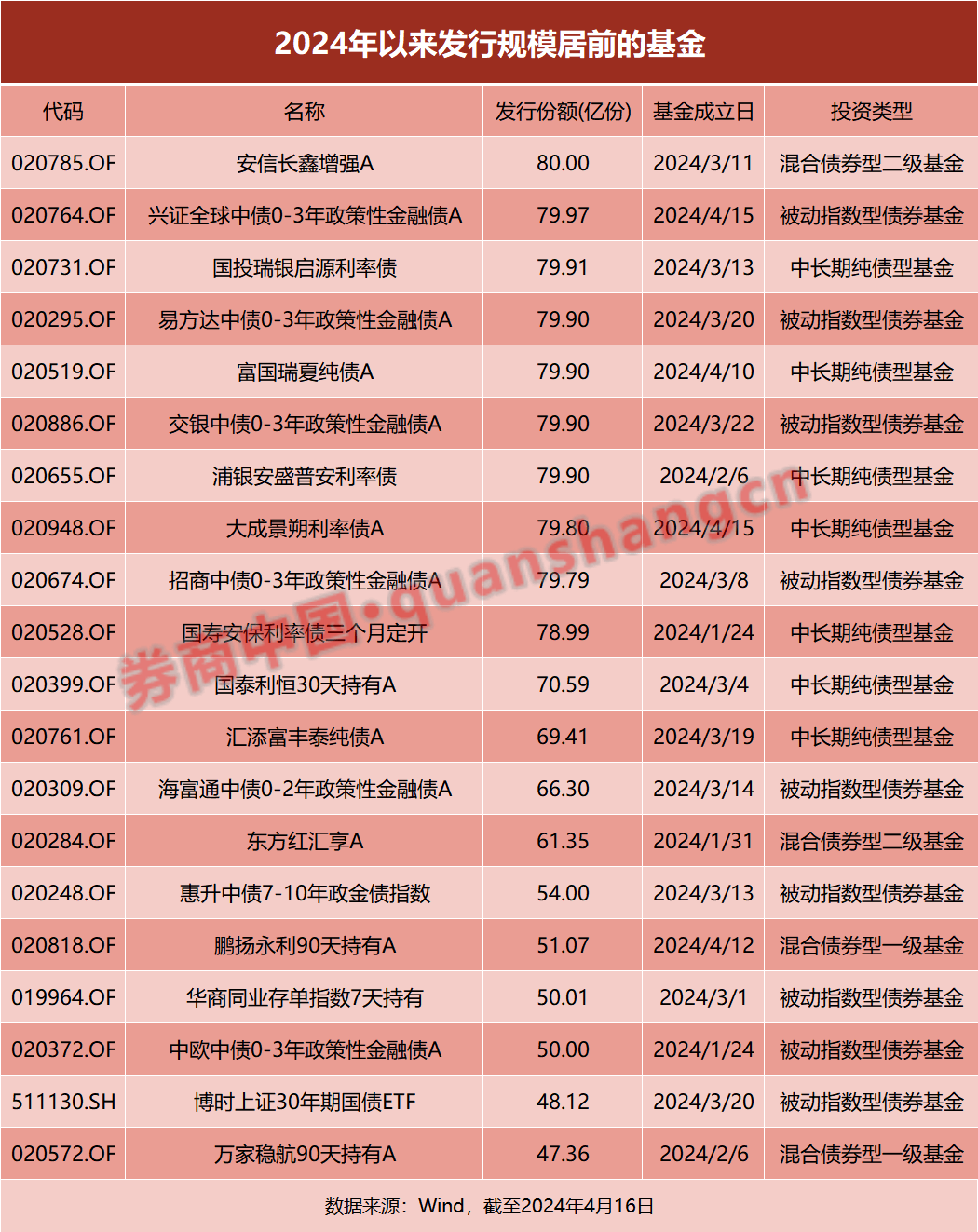 80亿！债基又出"爆款"！-基金频道-和讯网