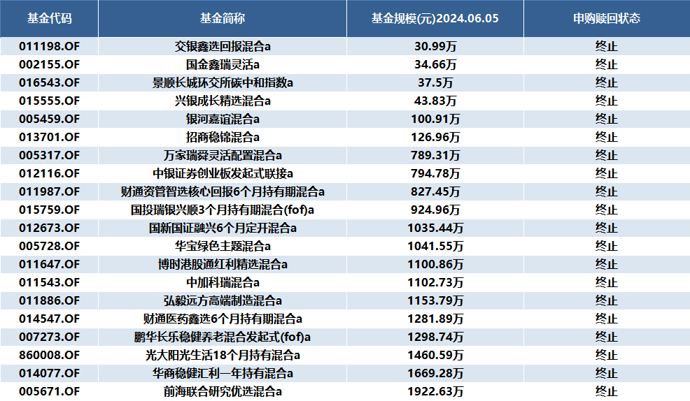 清盘危机？超1500只基金规模预警-基金频道-和讯网