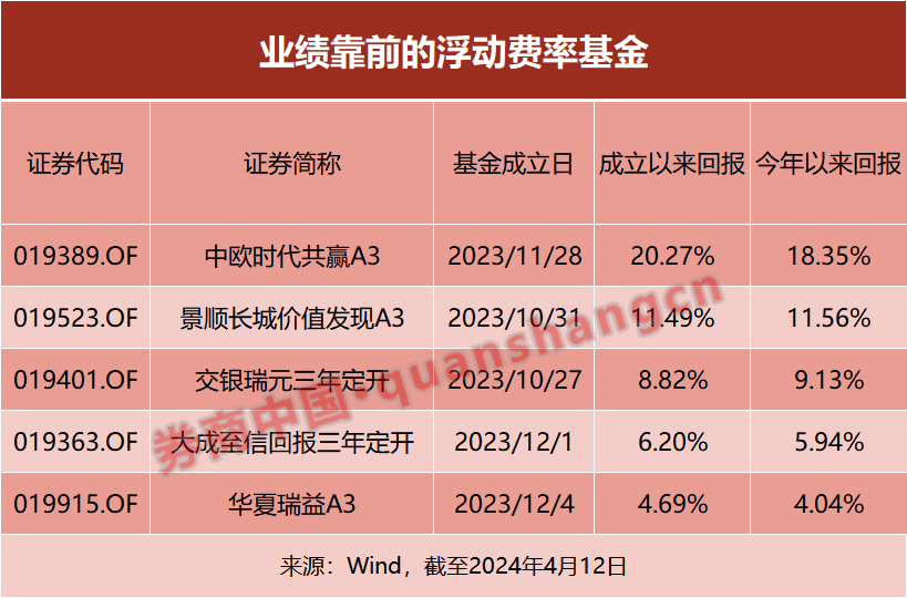 优势尽显！首批浮动费率基金，业绩告捷！-基金频道-和讯网