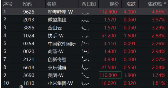 港股重振旗鼓，科网方向齐升，港股互联网ETF（513770）早盘涨逾2%！-基金频道-和讯网