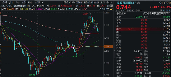港股重振旗鼓，科网方向齐升，港股互联网ETF（513770）早盘涨逾2%！-基金频道-和讯网