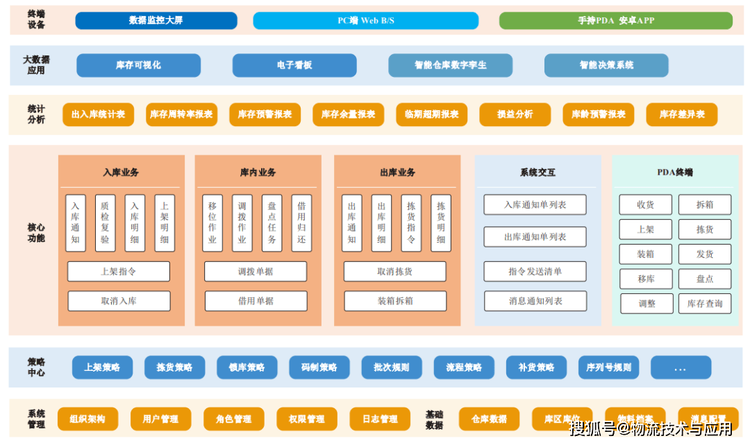 通用仓储管理平台设计与应用