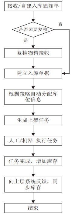 通用仓储管理平台设计与应用