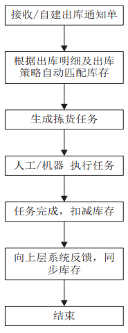 通用仓储管理平台设计与应用