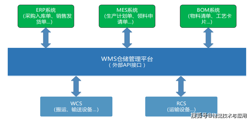 通用仓储管理平台设计与应用