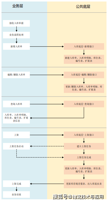 通用仓储管理平台设计与应用