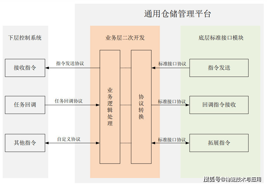 通用仓储管理平台设计与应用