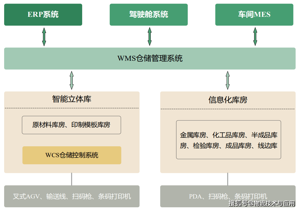 通用仓储管理平台设计与应用