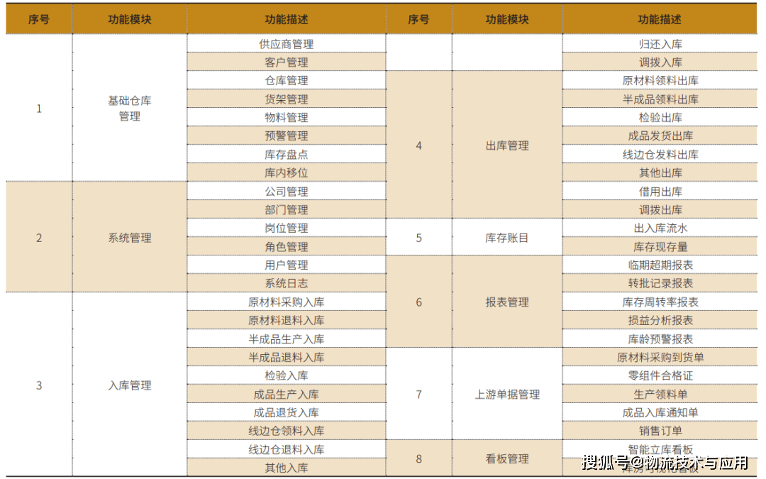 通用仓储管理平台设计与应用