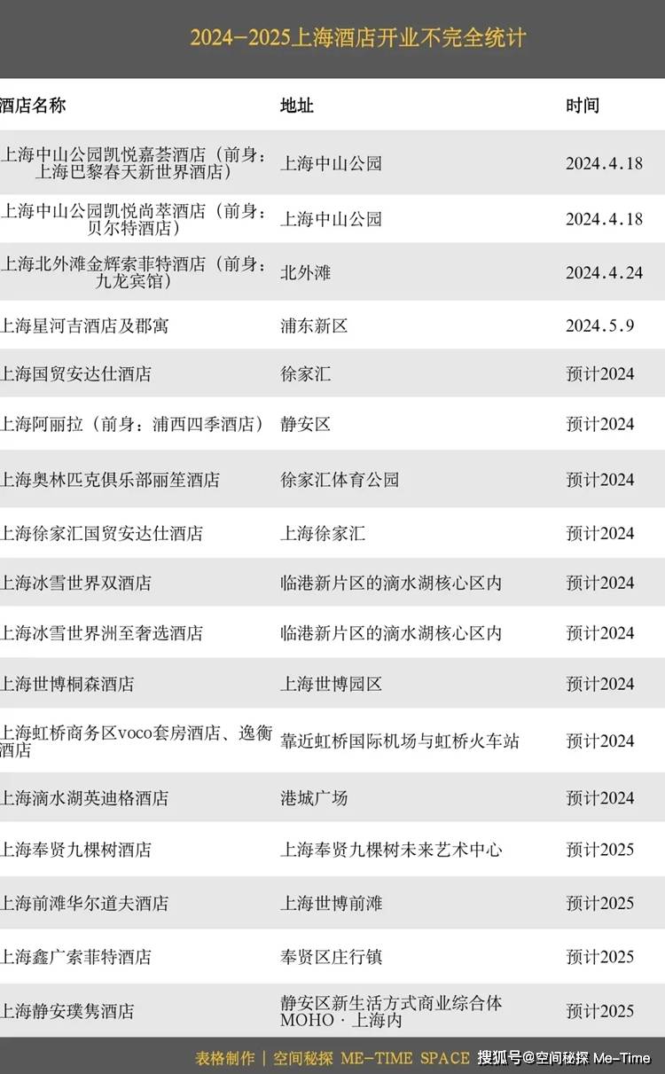 上海，一大波奢华高端酒店“换牌”而来！