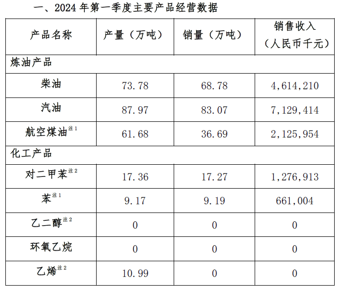 上海石化，扭亏为盈，副总换任！