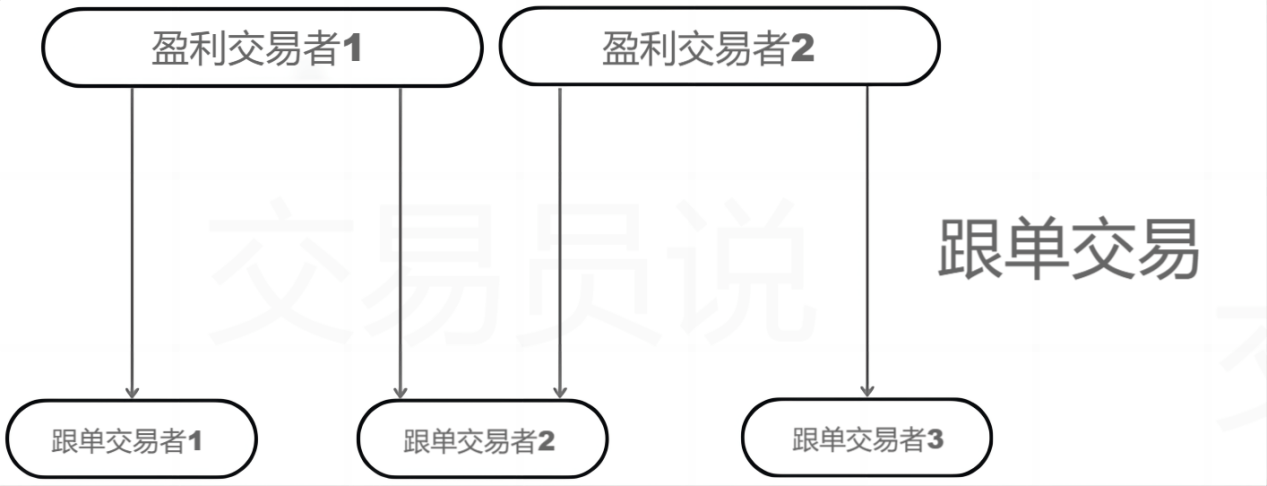 “跟单交易”复制交易神话，散户交易者也能“躺赢”