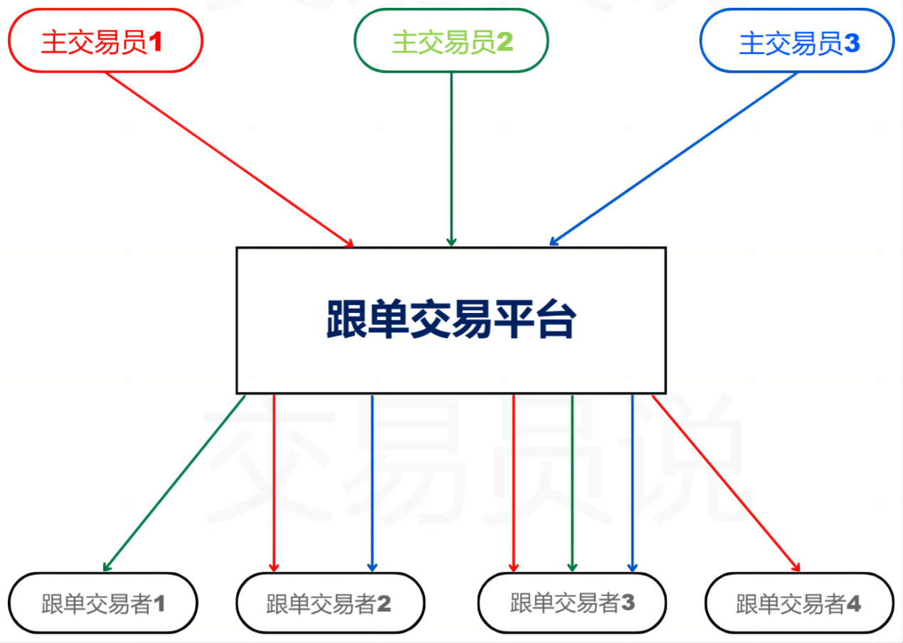“跟单交易”复制交易神话，散户交易者也能“躺赢”