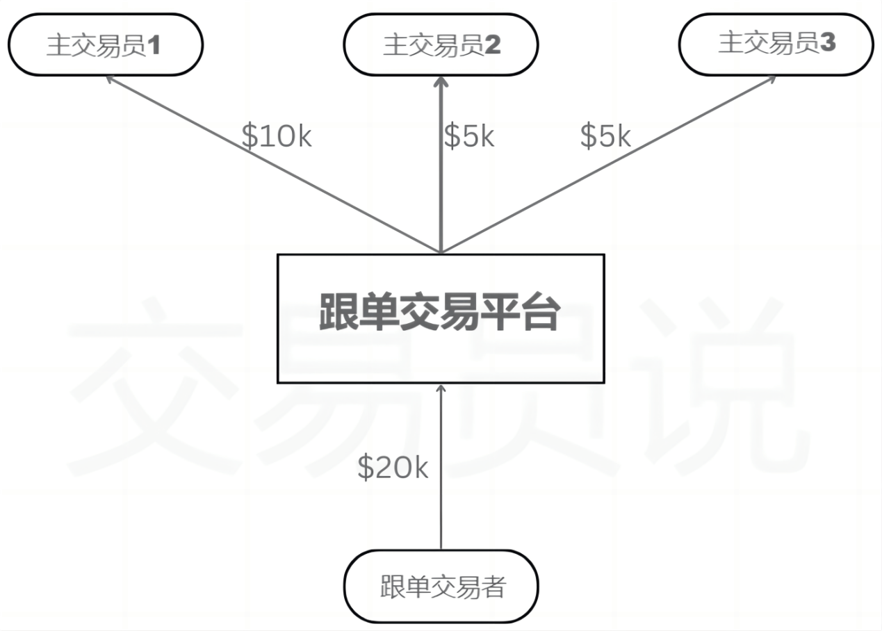 “跟单交易”复制交易神话，散户交易者也能“躺赢”