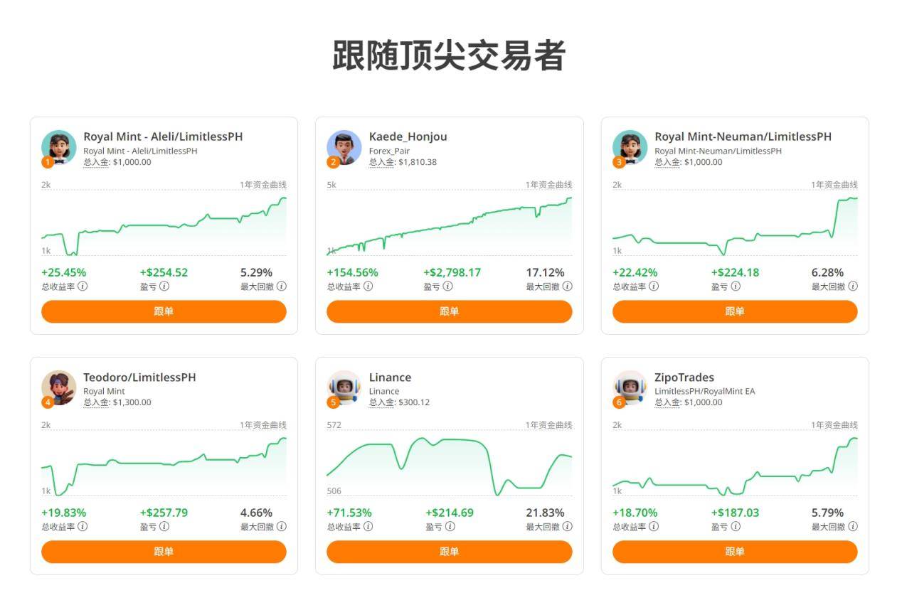 “跟单交易”复制交易神话，散户交易者也能“躺赢”
