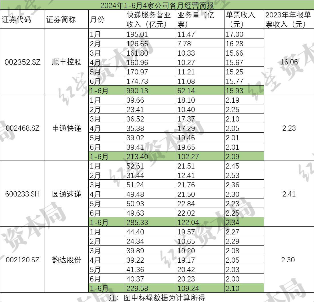 快递企业“半年考”：行业整体收入增长，“两通一达”及顺丰单票收入下滑