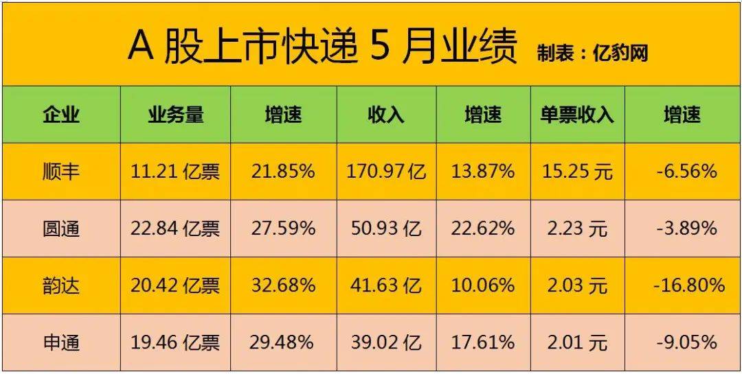 顺丰两通一达发布的5月业绩，各大快递开抢“毕业寄”市场