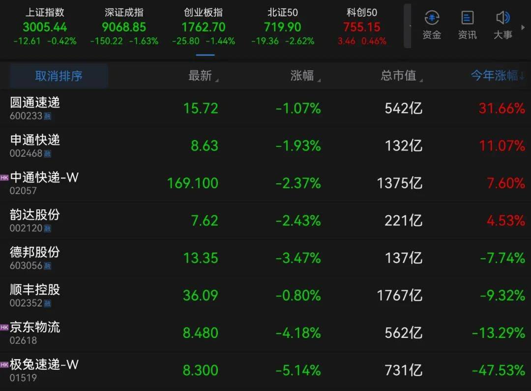 顺丰两通一达发布的5月业绩，各大快递开抢“毕业寄”市场