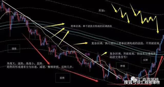 (原创)实战干货｜职业外汇交易者的完整趋势交易指南（二）