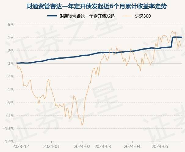 5月28日基金净值：财通资管睿达一年定开债发起最新净值1.0247