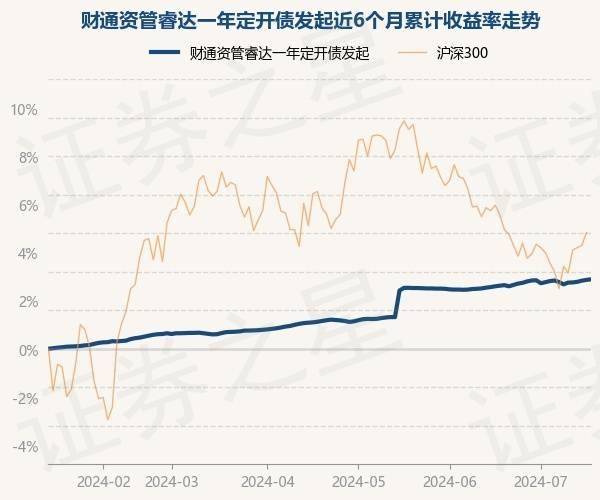 7月16日基金净值：财通资管睿达一年定开债发起最新净值1.0294，涨0.03%