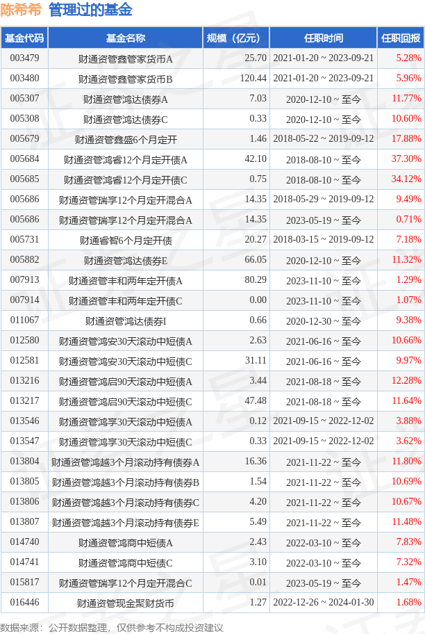 财通资管睿达一年定开债发起基金经理变动：增聘陈希希为基金经理