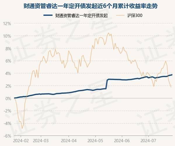 7月25日基金净值：财通资管睿达一年定开债发起最新净值1.0323，涨0.06%