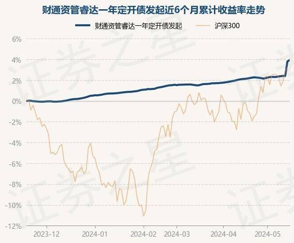 5月20日基金净值：财通资管睿达一年定开债发起最新净值1.025，涨0.14%