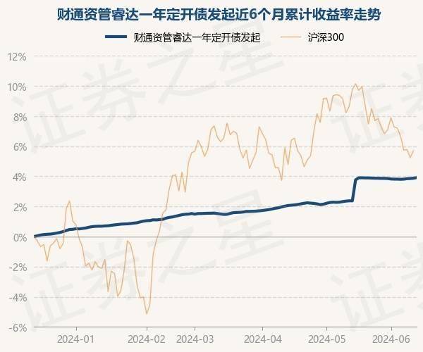 6月14日基金净值：财通资管睿达一年定开债发起最新净值1.0251，涨0.04%
